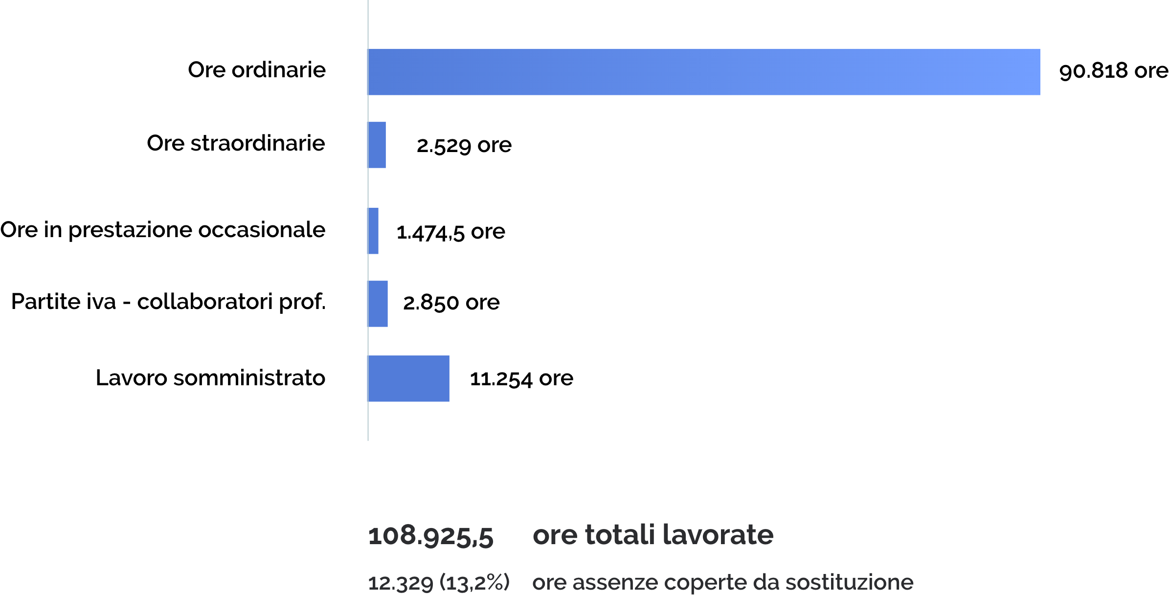 Grafico ore lavorate ordinarie